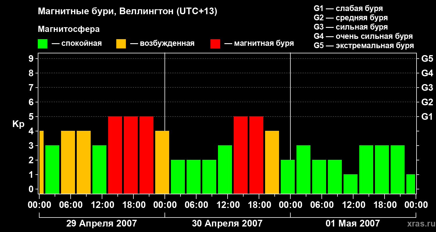Изменения геомагнитного индекса Kp