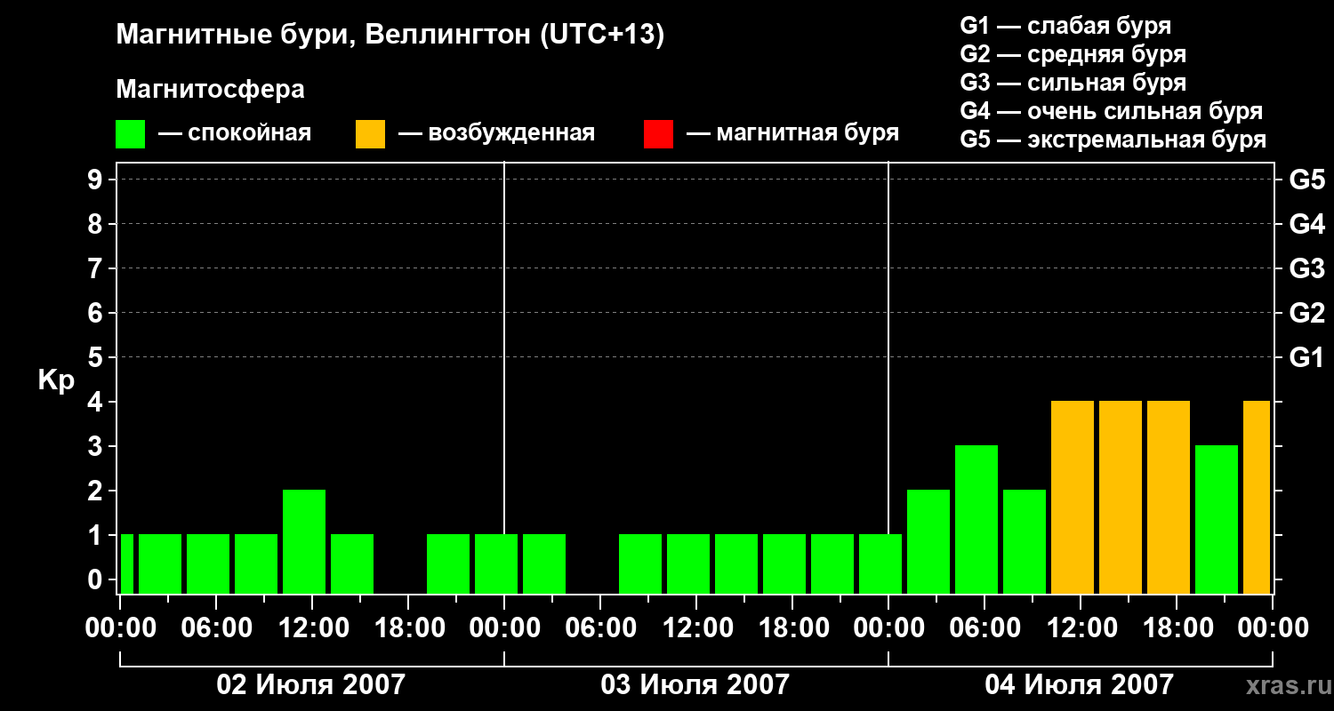 Изменения геомагнитного индекса Kp
