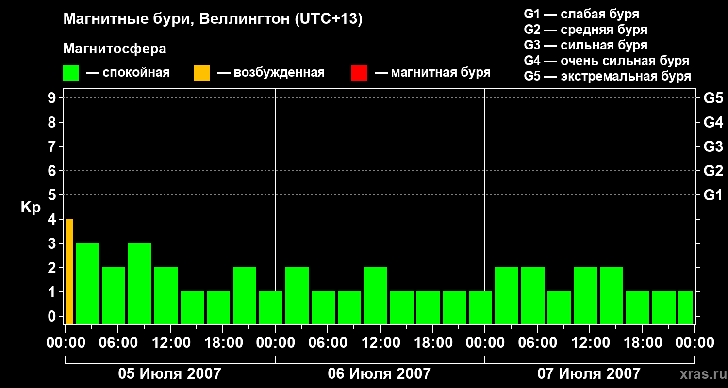 Изменения геомагнитного индекса Kp
