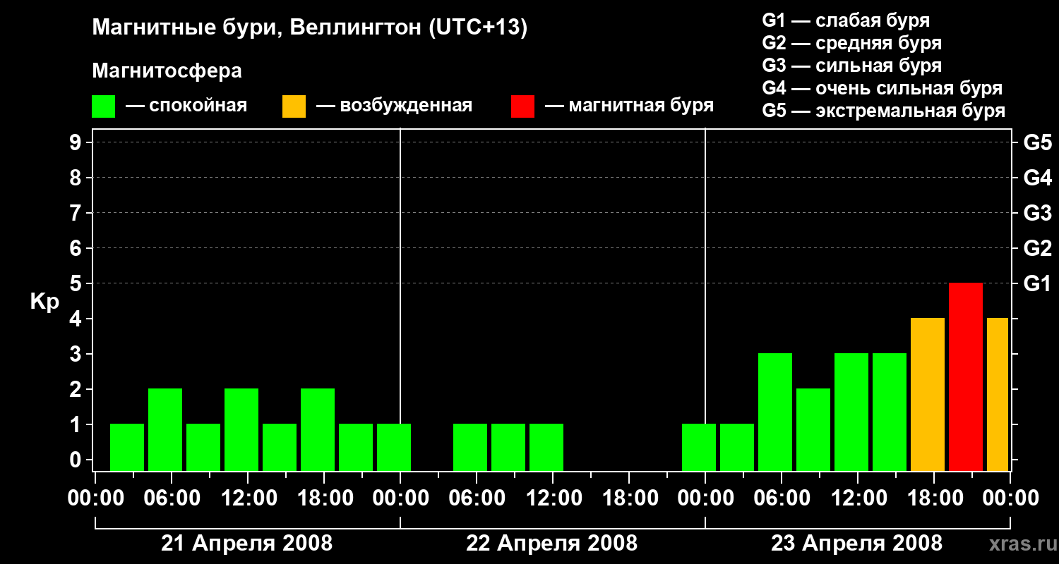 Изменения геомагнитного индекса Kp