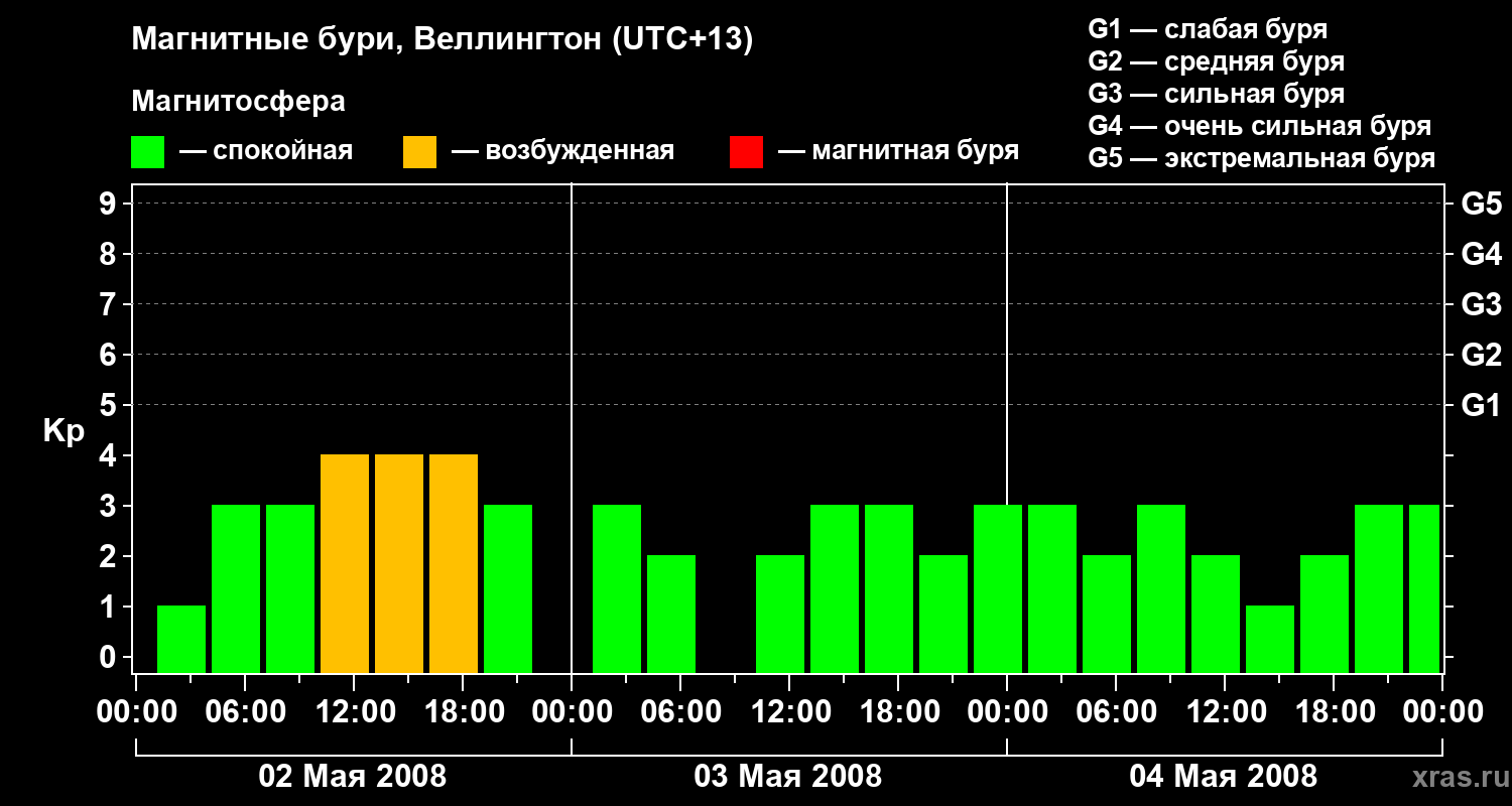 Изменения геомагнитного индекса Kp