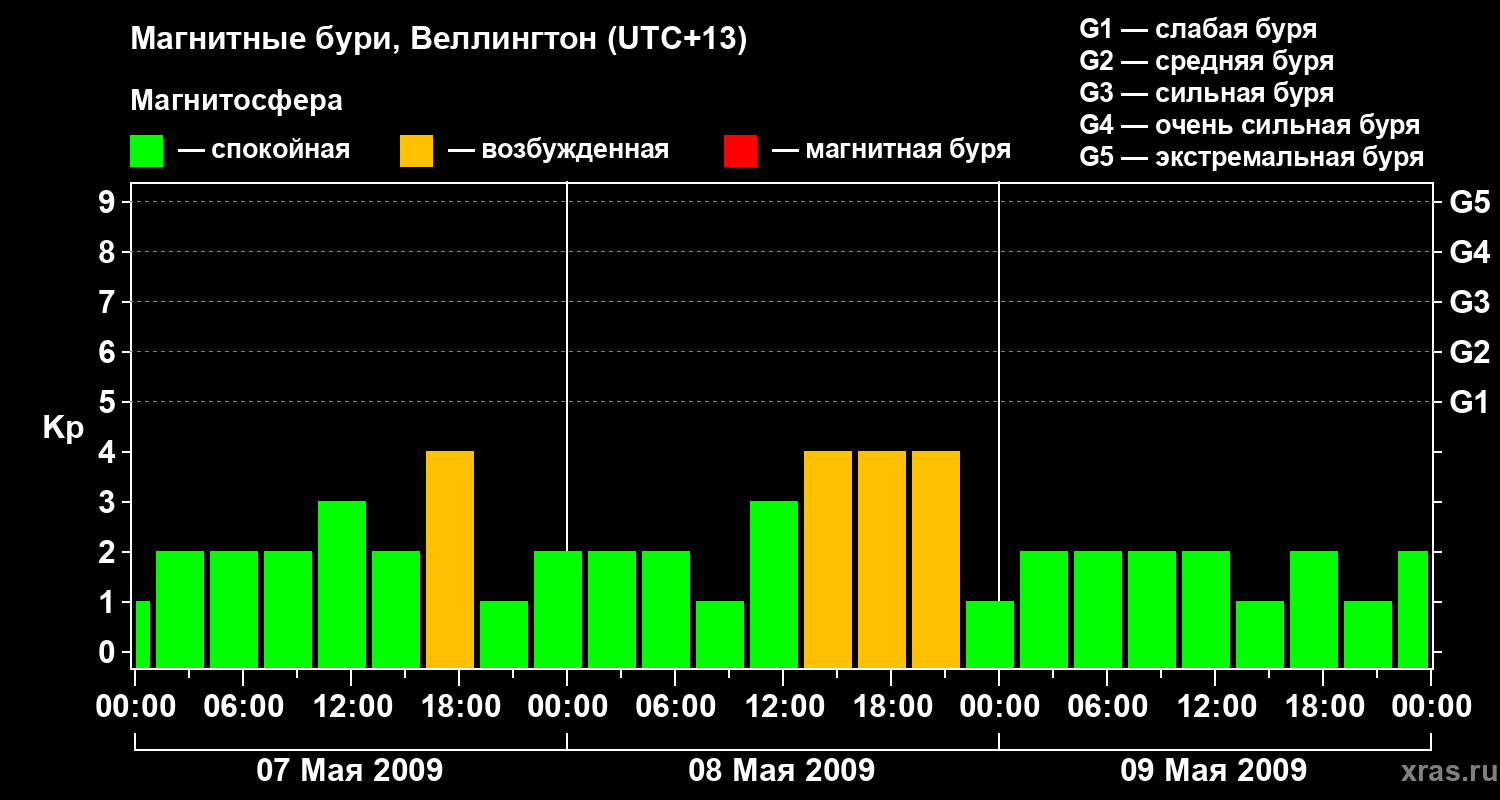 Изменения геомагнитного индекса Kp