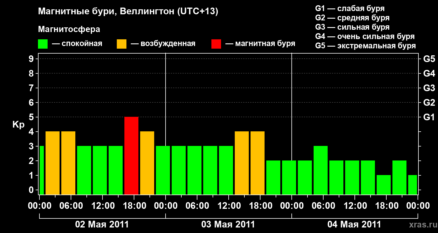 Изменения геомагнитного индекса Kp