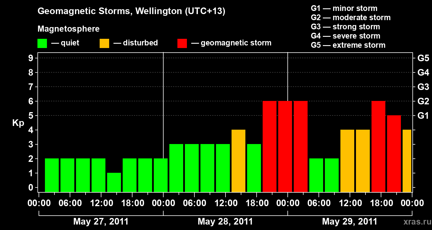 Changes in the geomagnetic index Kp