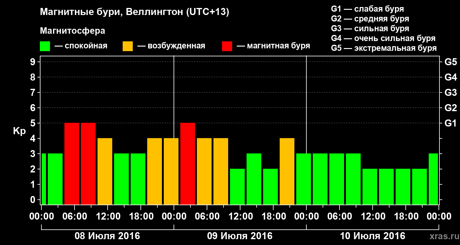 Изменения геомагнитного индекса Kp