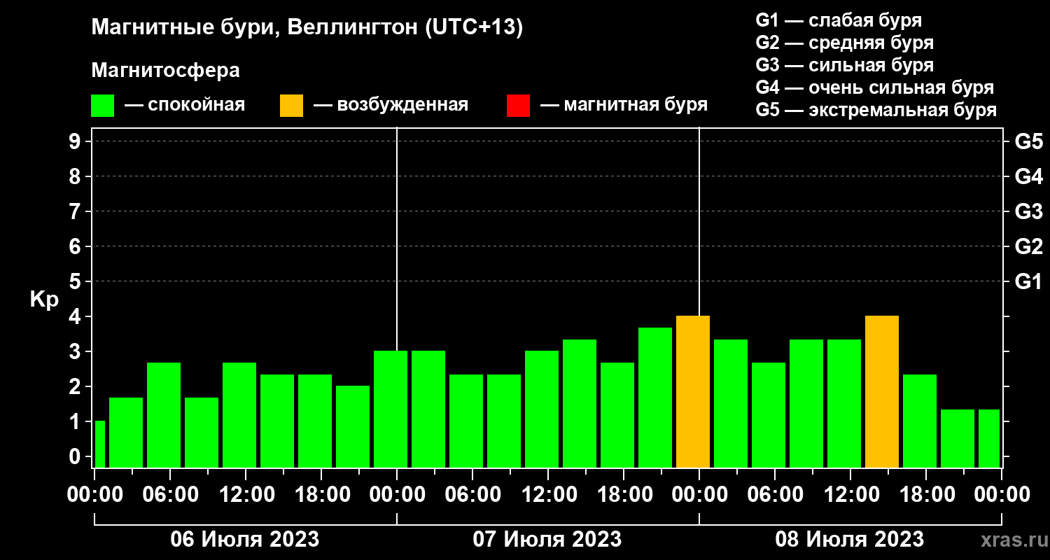 Изменения геомагнитного индекса Kp