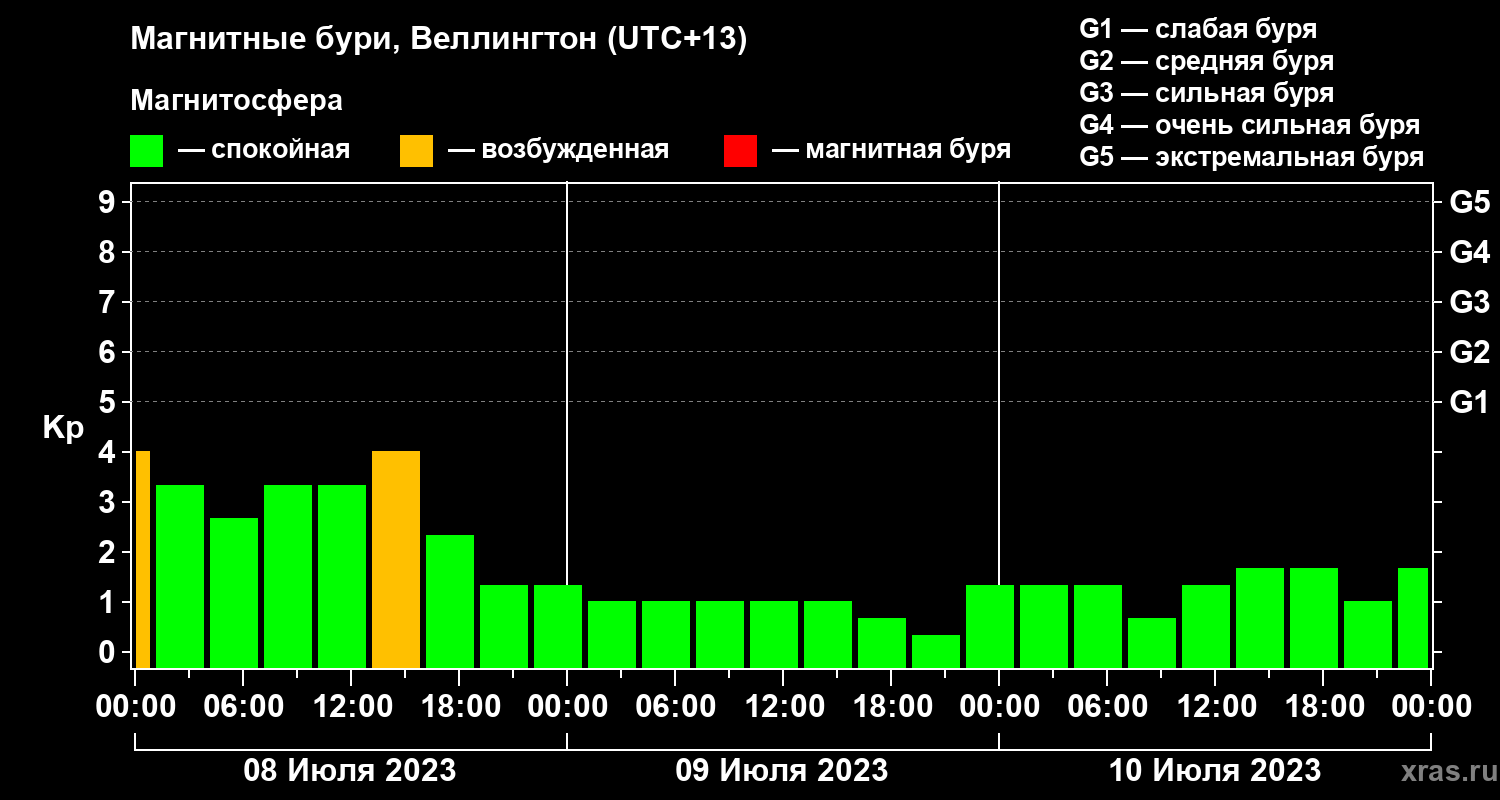 Изменения геомагнитного индекса Kp