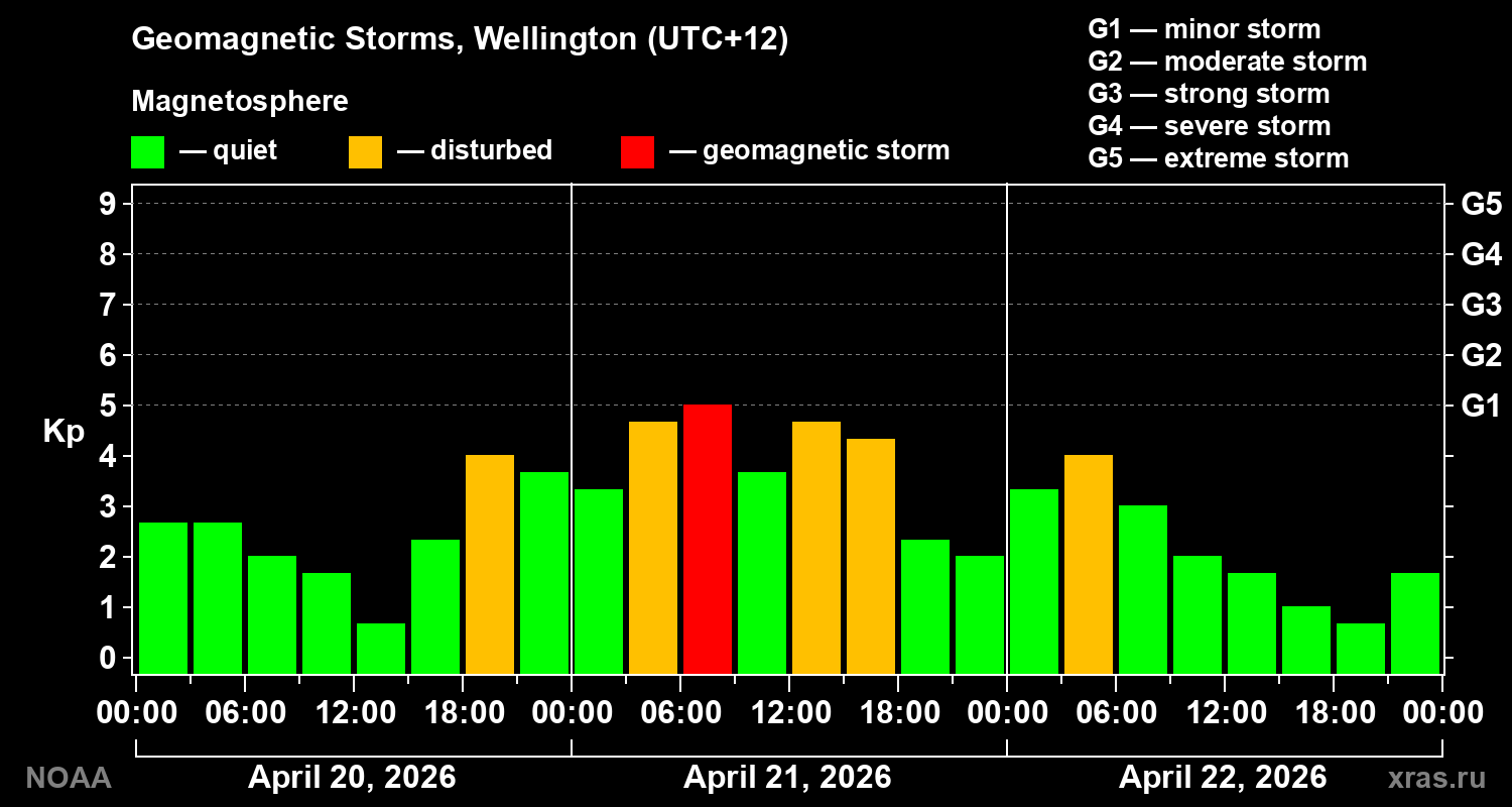 Geomagnetic index Kp for 3 days