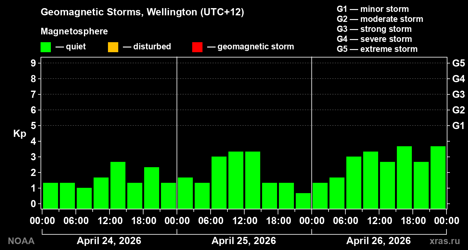 Geomagnetic index Kp for 3 days