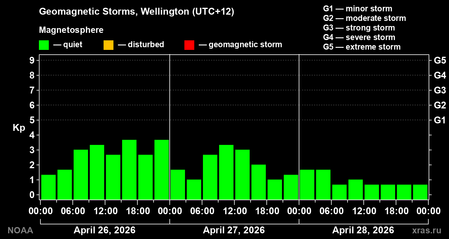 Geomagnetic index Kp for 3 days