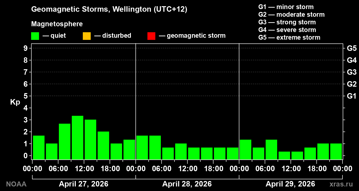 Geomagnetic index Kp for 3 days