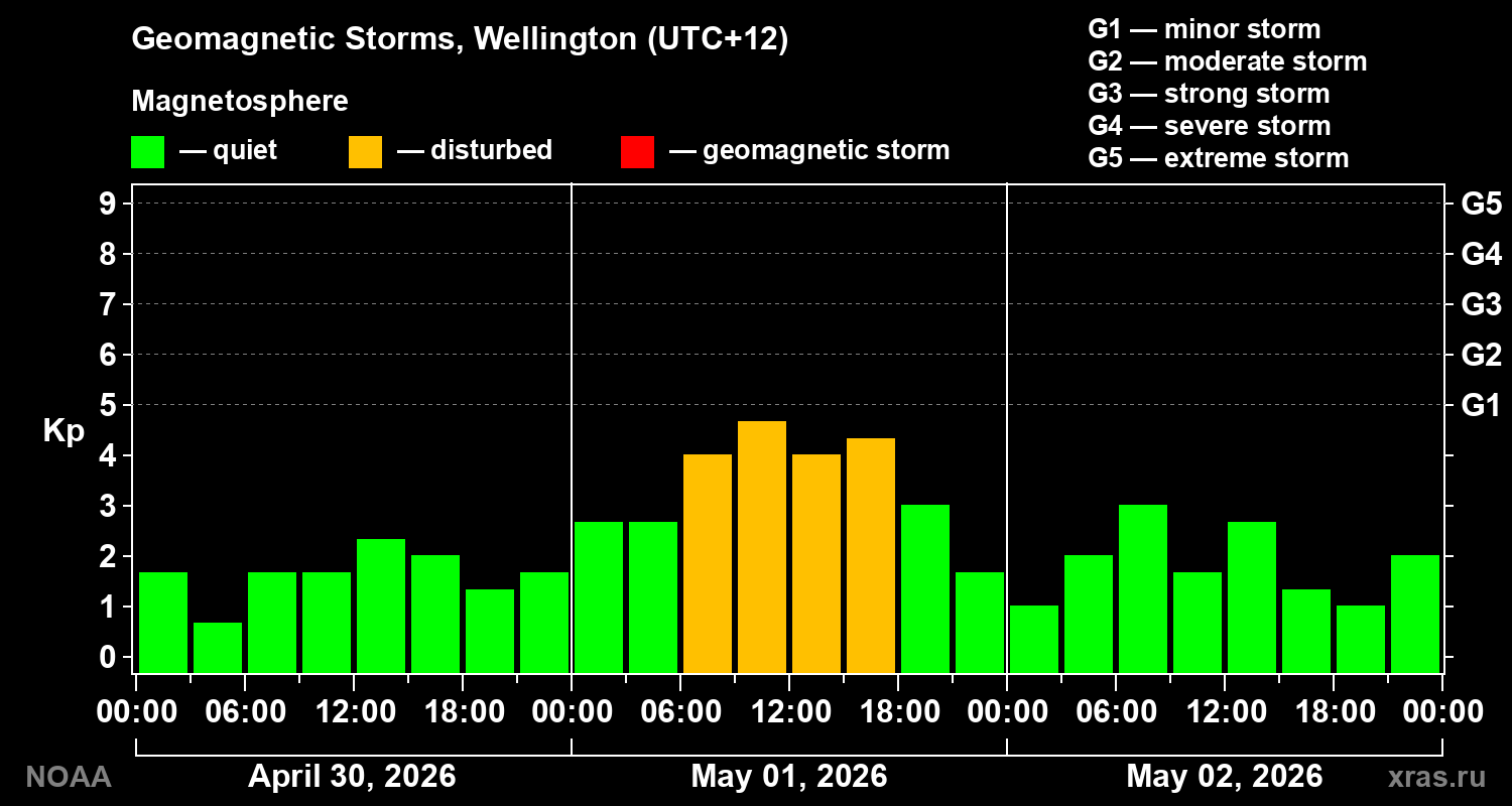 Geomagnetic index Kp for 3 days