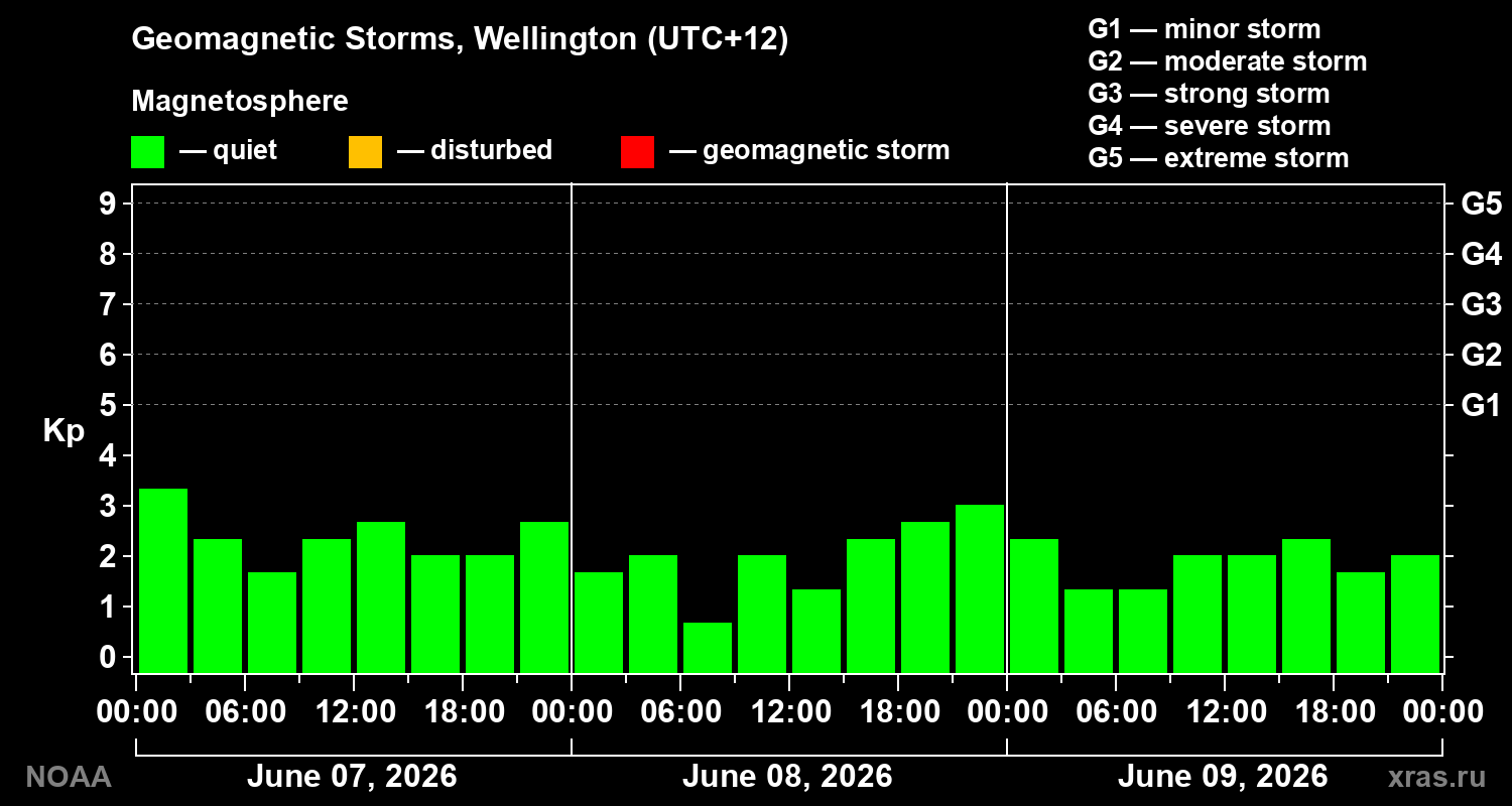 Geomagnetic index Kp for 3 days