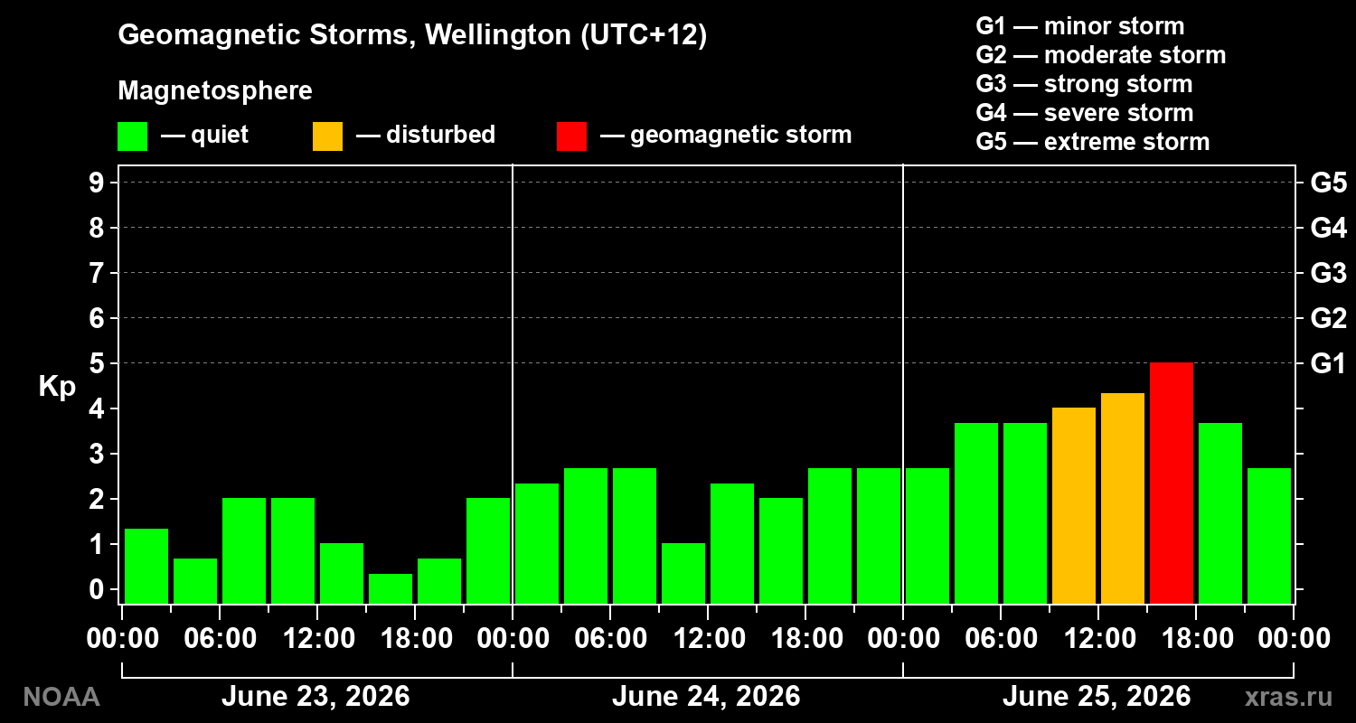 Geomagnetic index Kp for 3 days