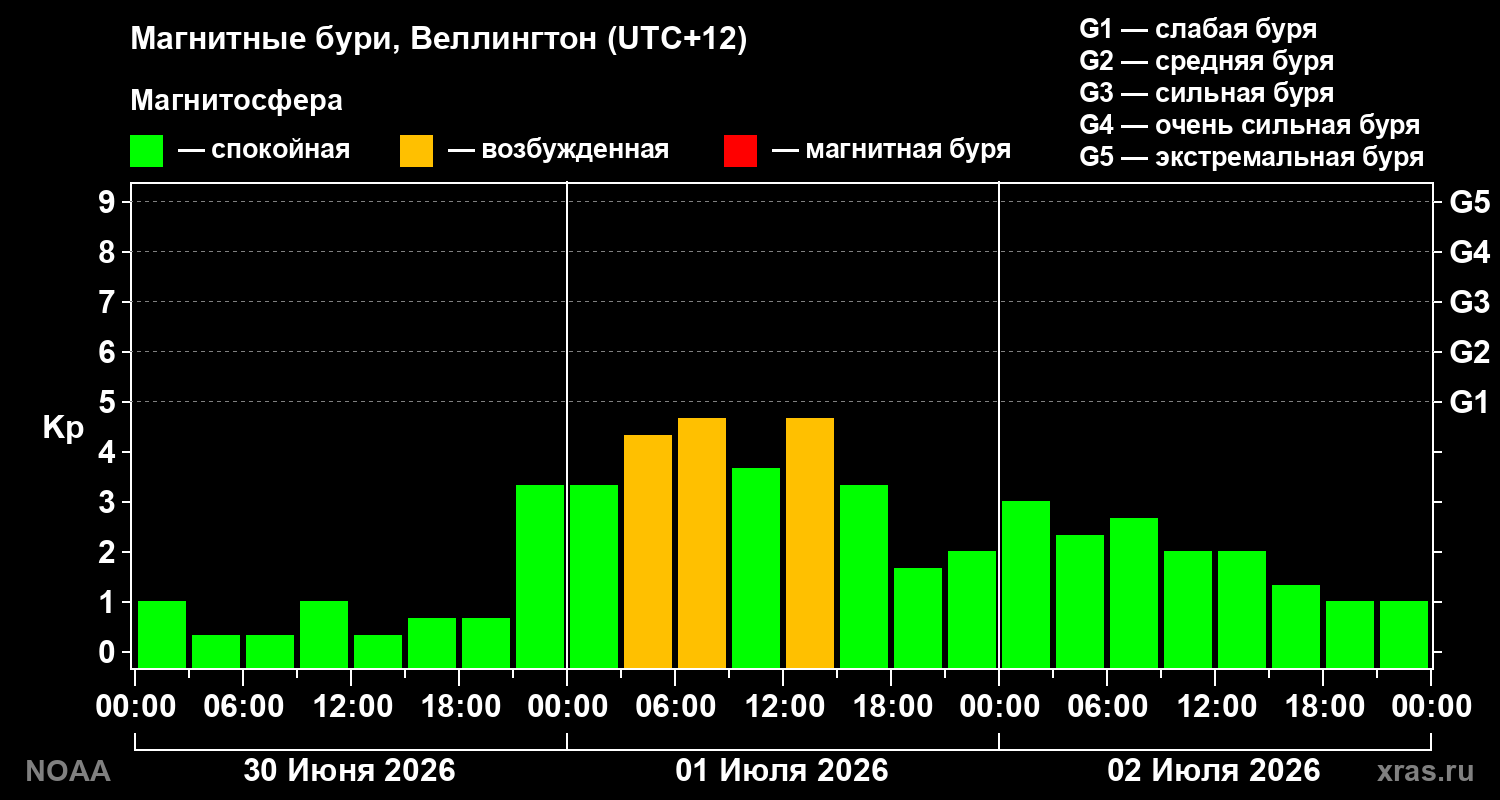 Kp graph
