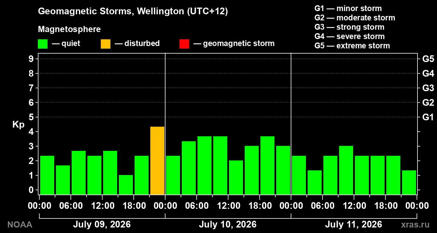 Geomagnetic index Kp for 3 days