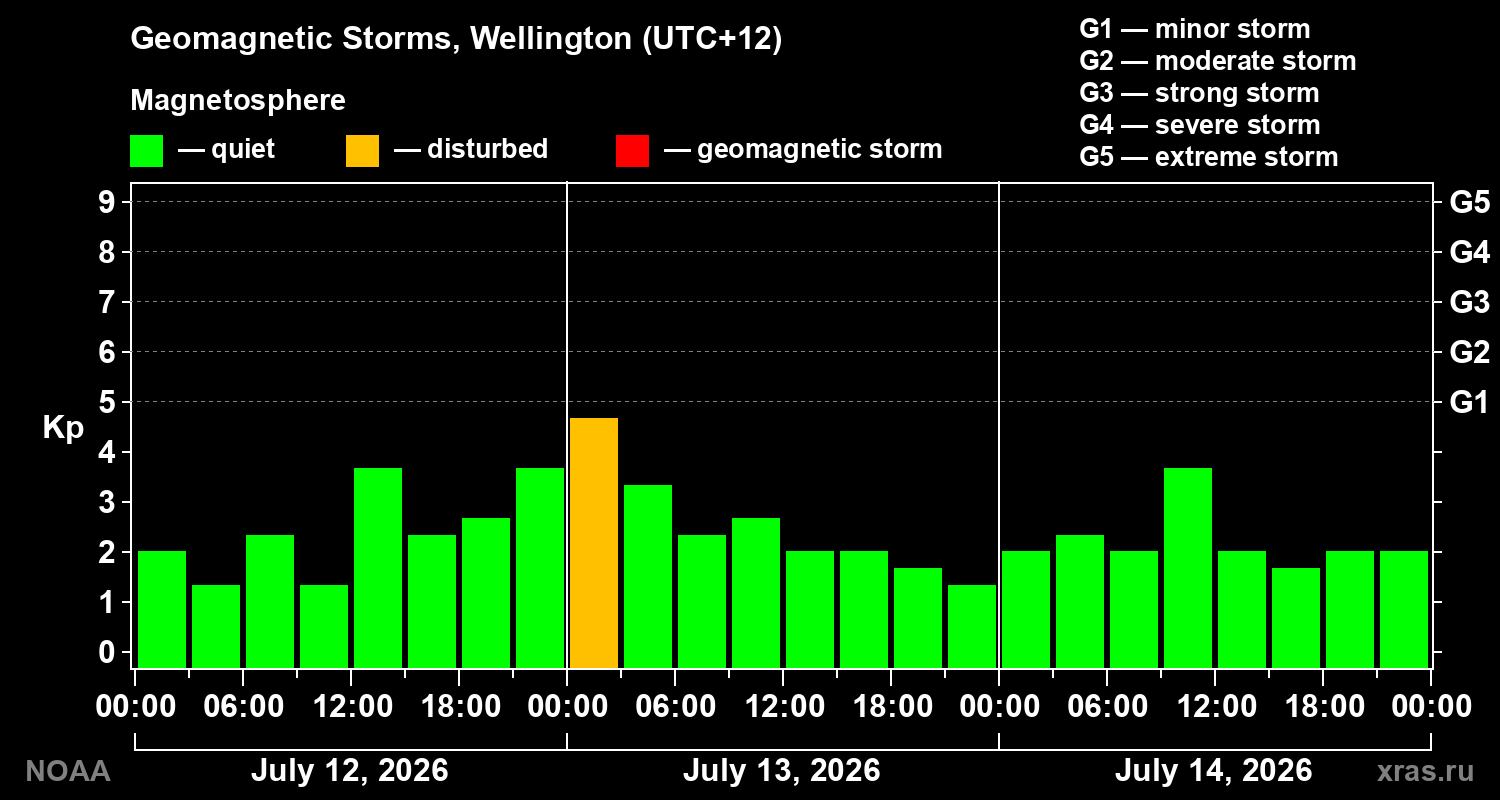 Geomagnetic index Kp for 3 days