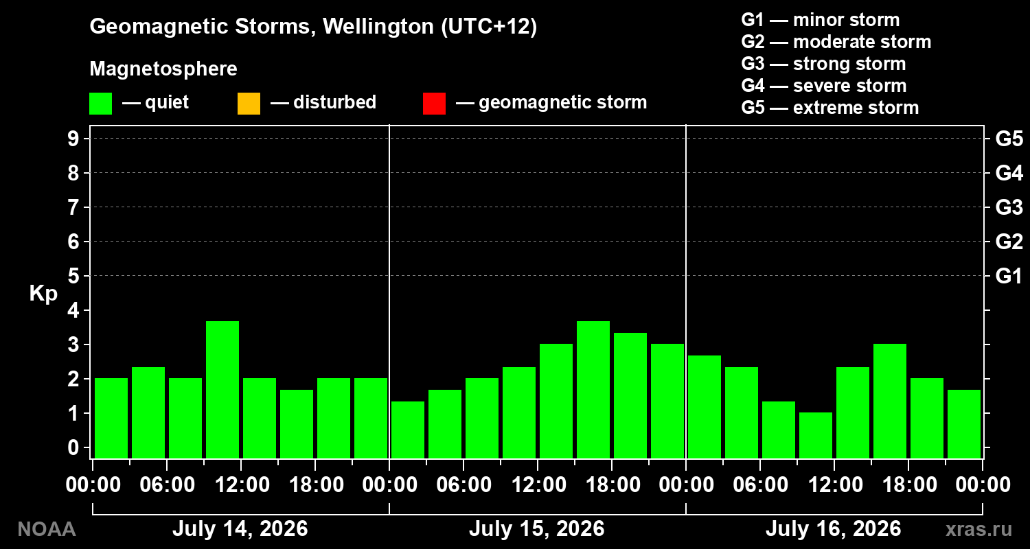Geomagnetic index Kp for 3 days