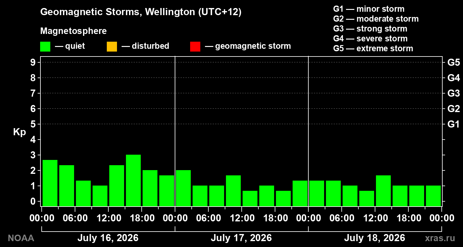 Geomagnetic index Kp for 3 days