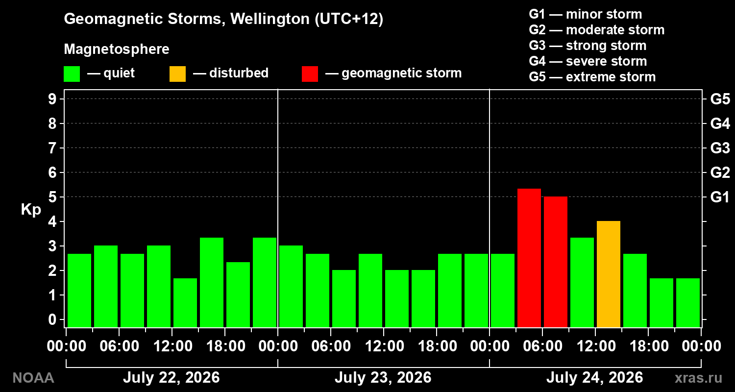 Geomagnetic index Kp for 3 days