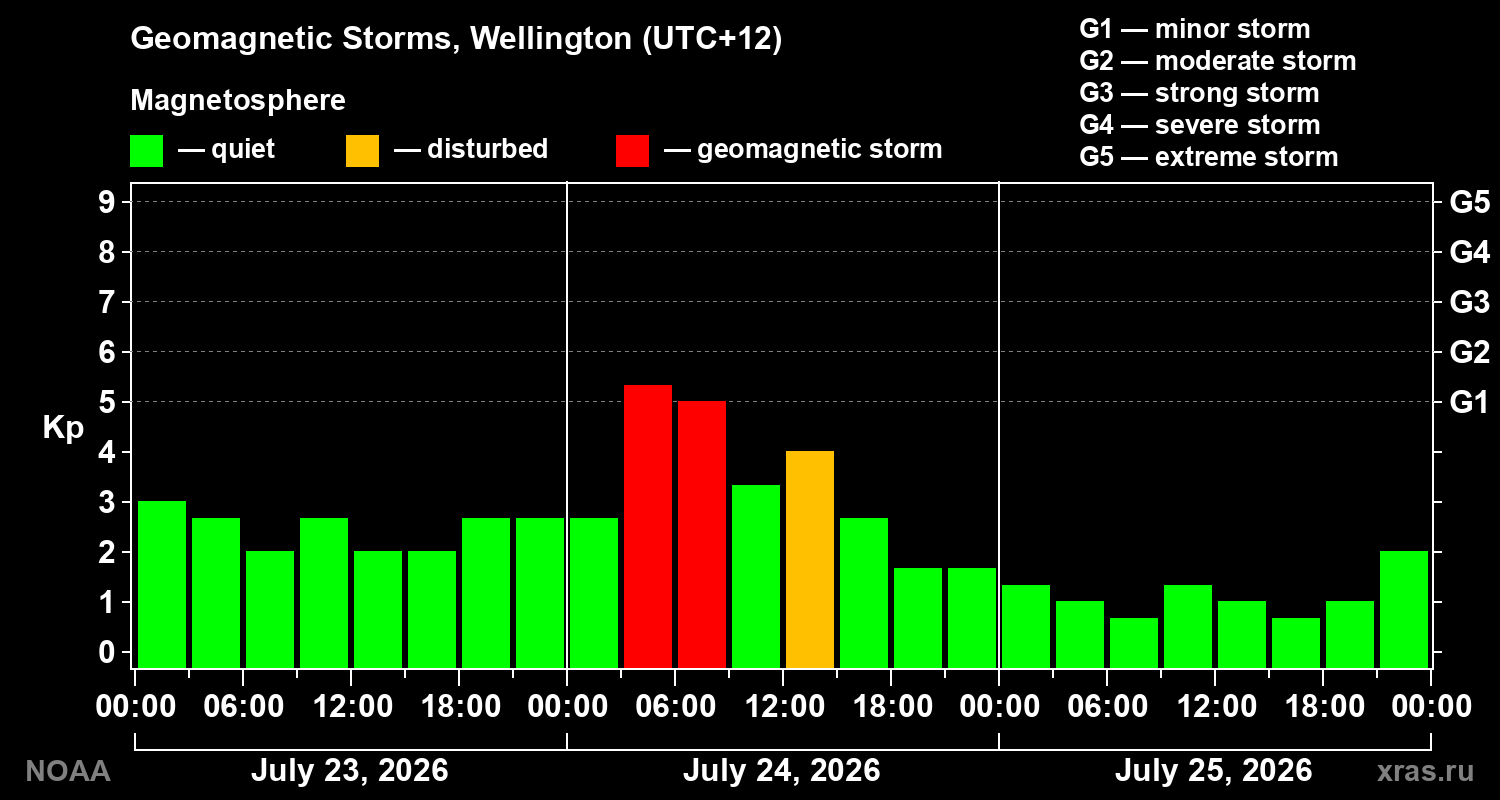 Geomagnetic index Kp for 3 days