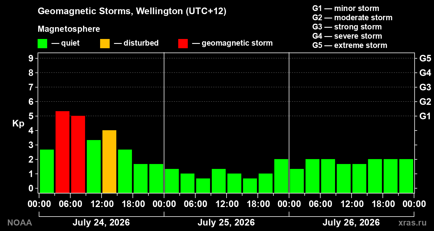 Geomagnetic index Kp for 3 days