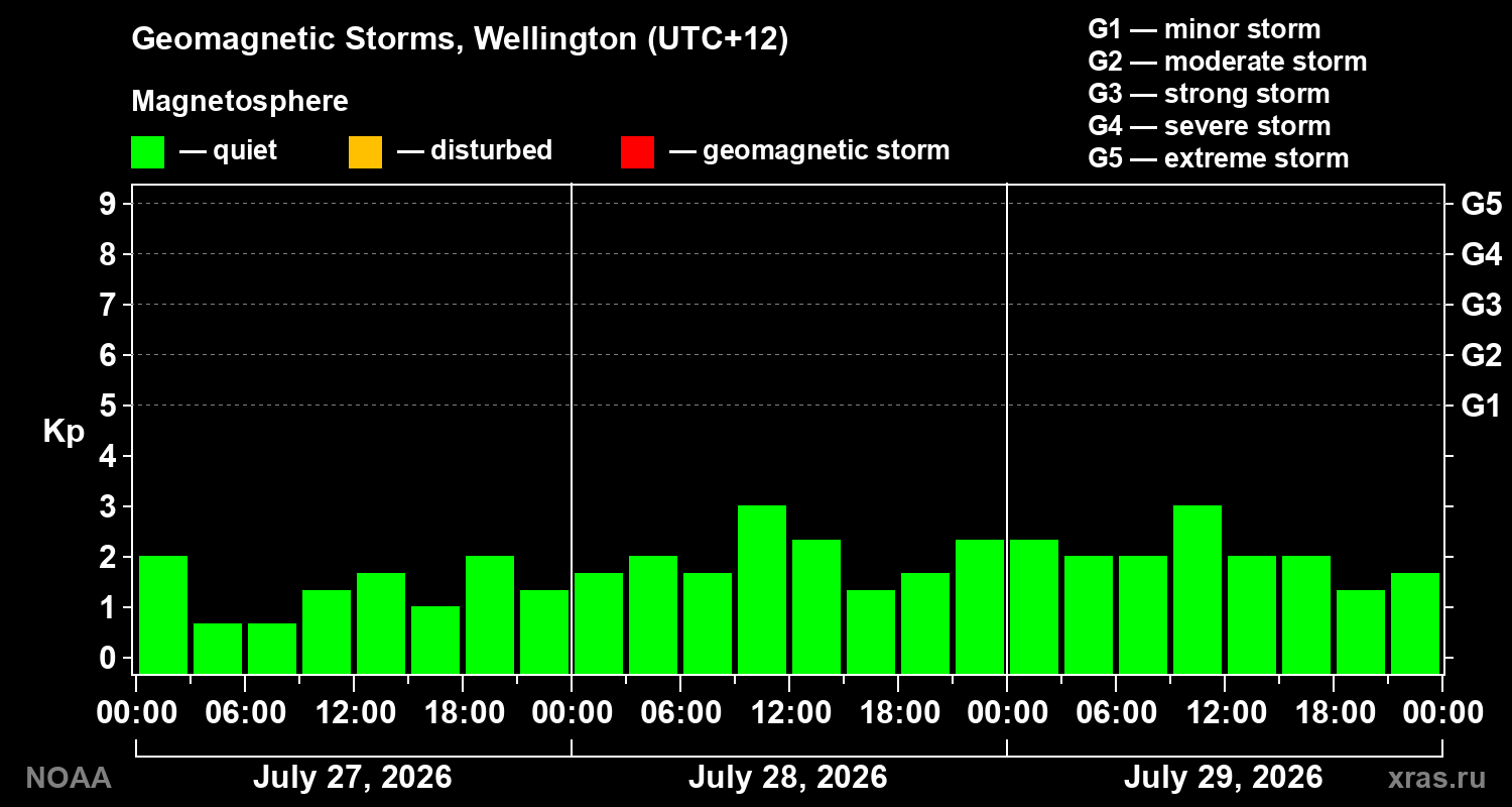 Geomagnetic index Kp for 3 days