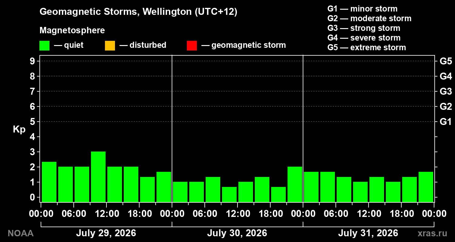 Geomagnetic index Kp for 3 days