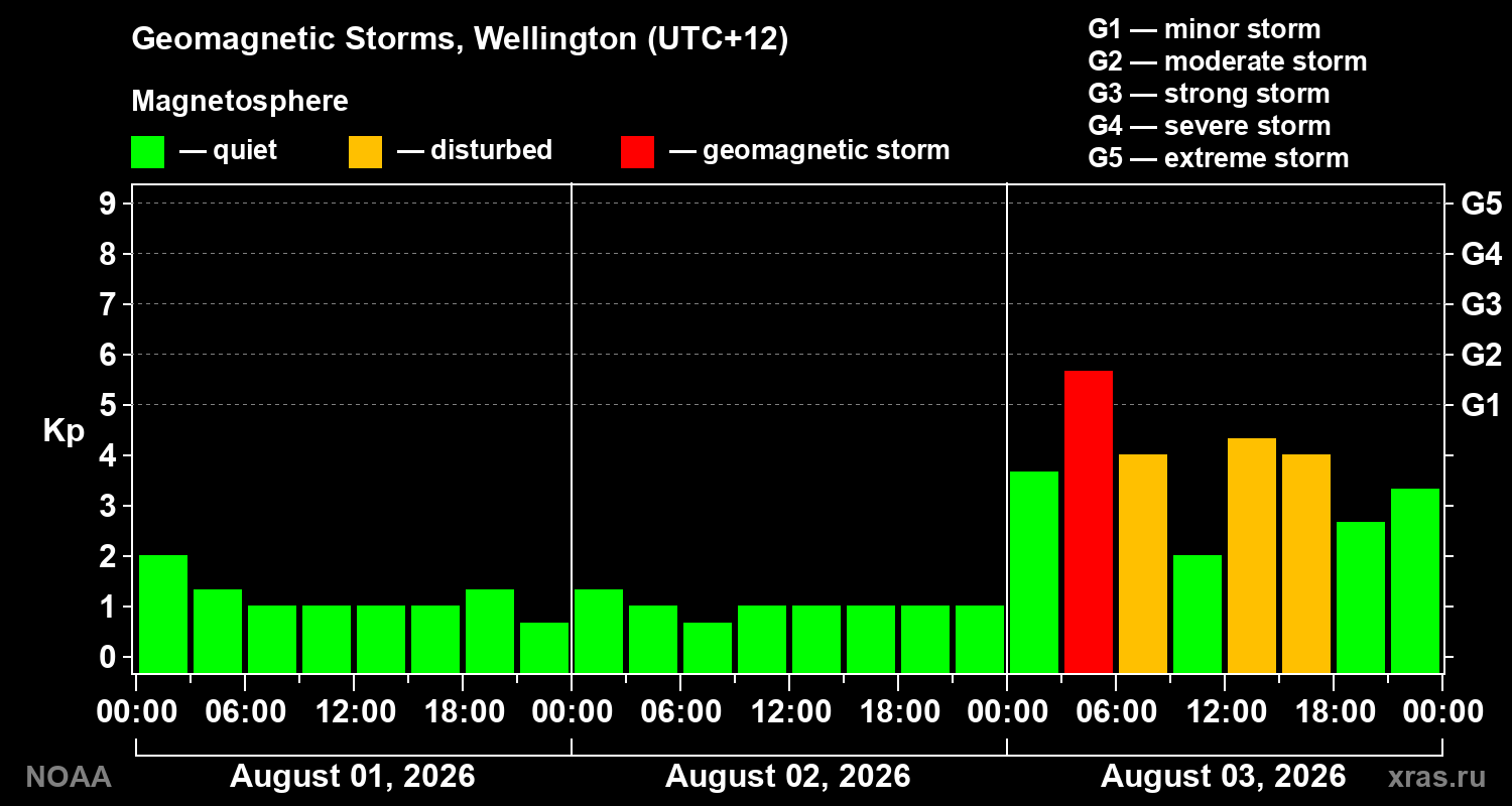 Geomagnetic index Kp for 3 days
