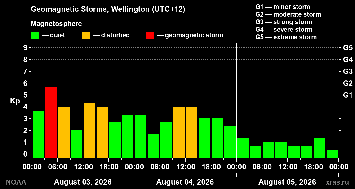 Geomagnetic index Kp for 3 days