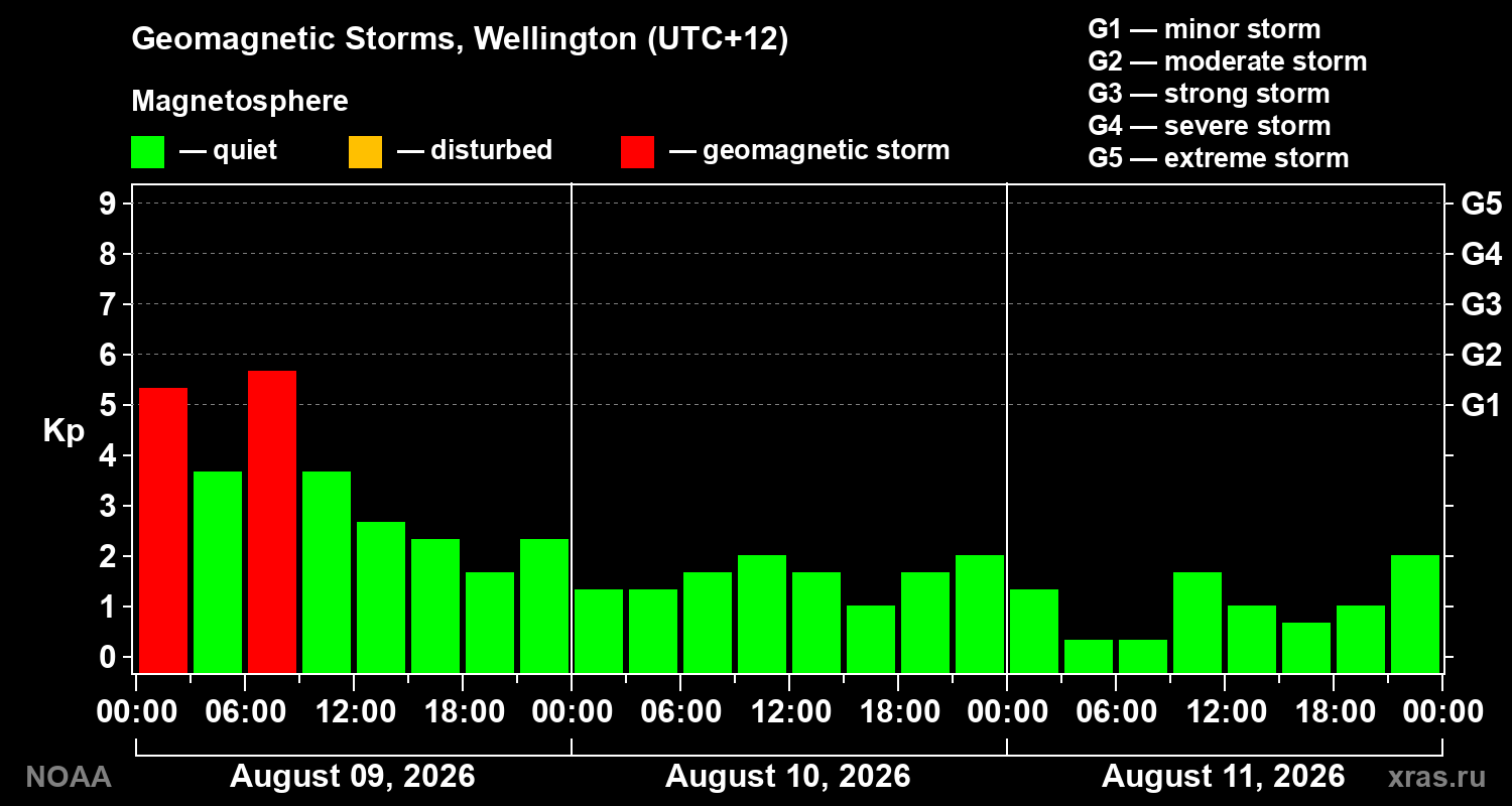 Geomagnetic index Kp for 3 days