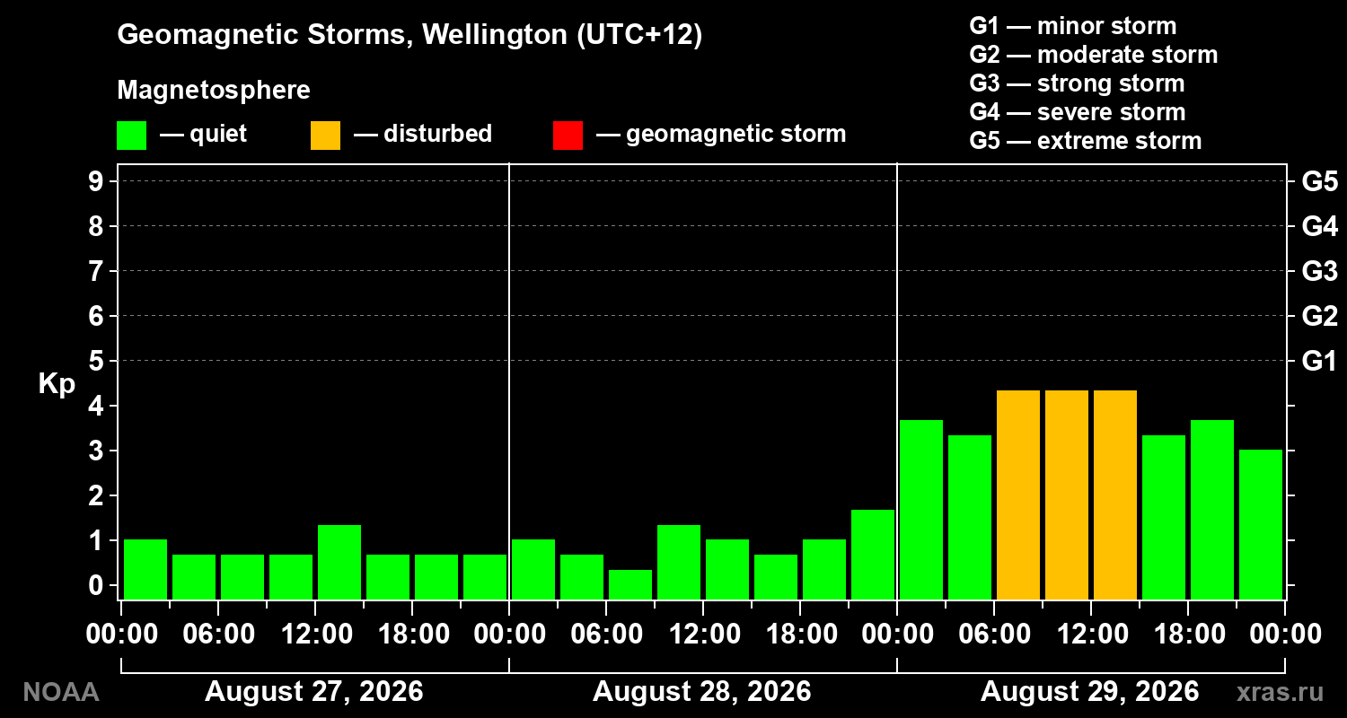 Geomagnetic index Kp for 3 days
