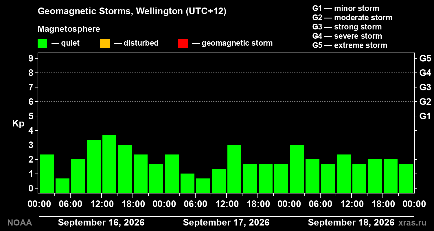 Geomagnetic index Kp for 3 days