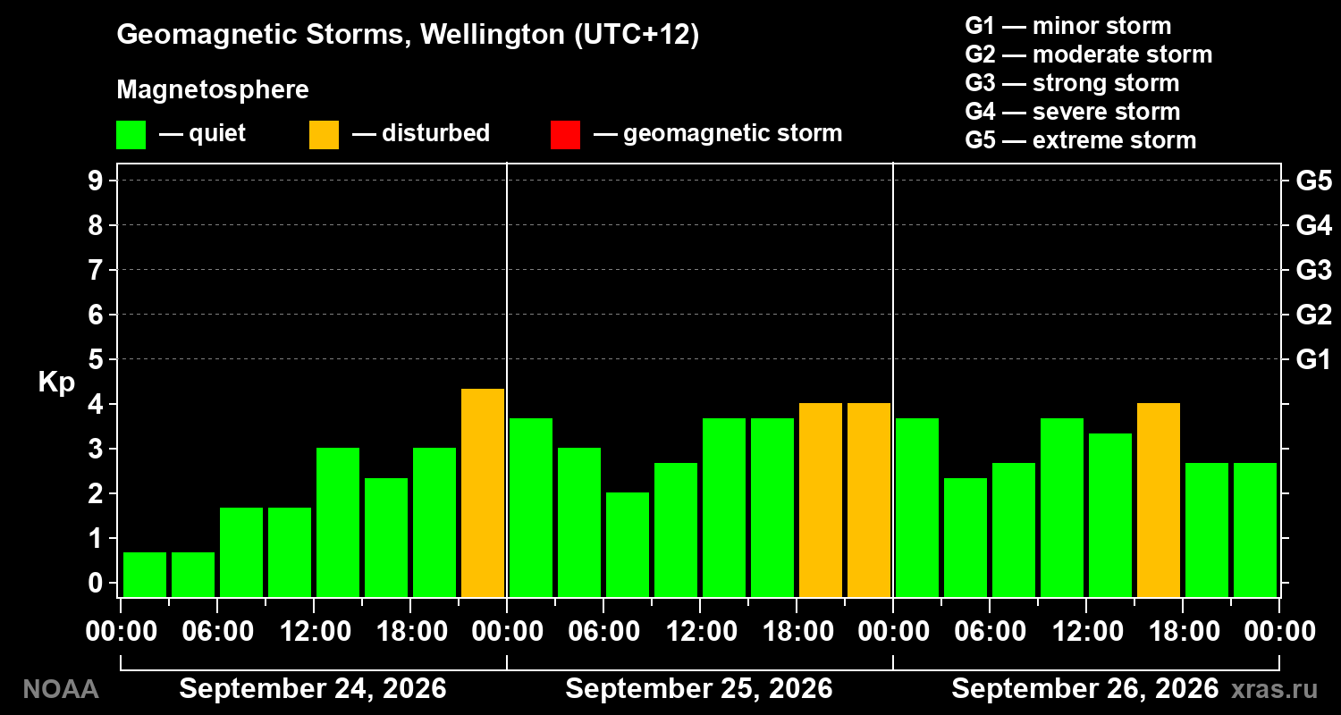 Geomagnetic index Kp for 3 days