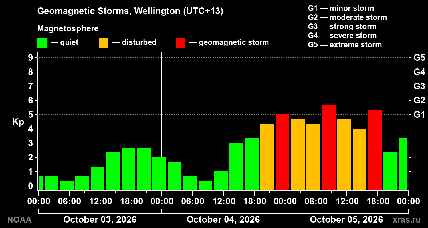 Geomagnetic index Kp for 3 days