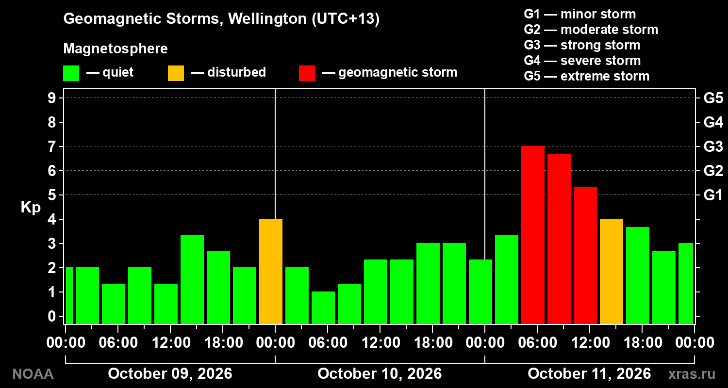 Geomagnetic index Kp for 3 days