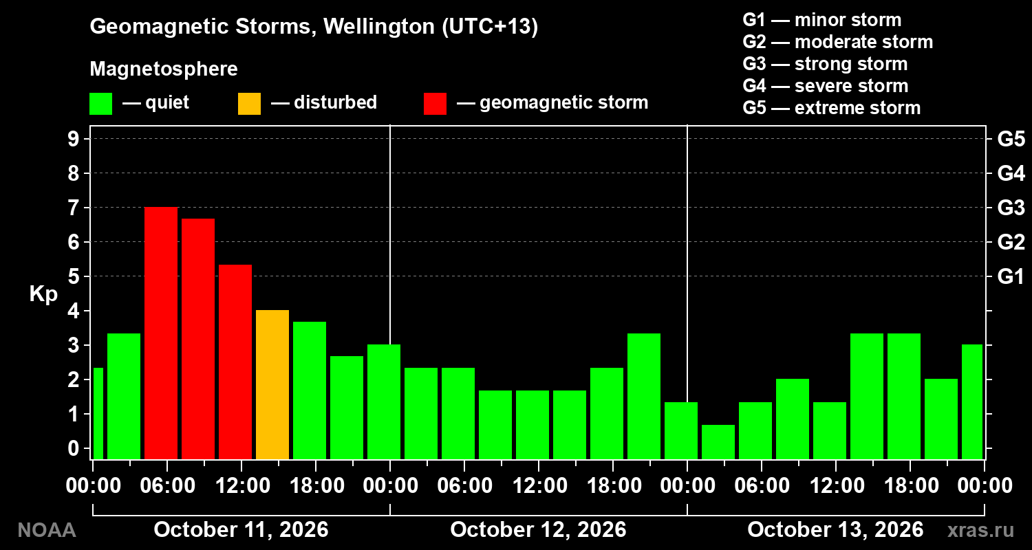 Geomagnetic index Kp for 3 days