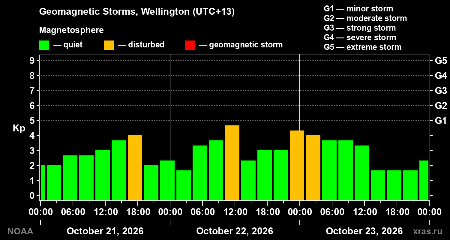 Geomagnetic index Kp for 3 days