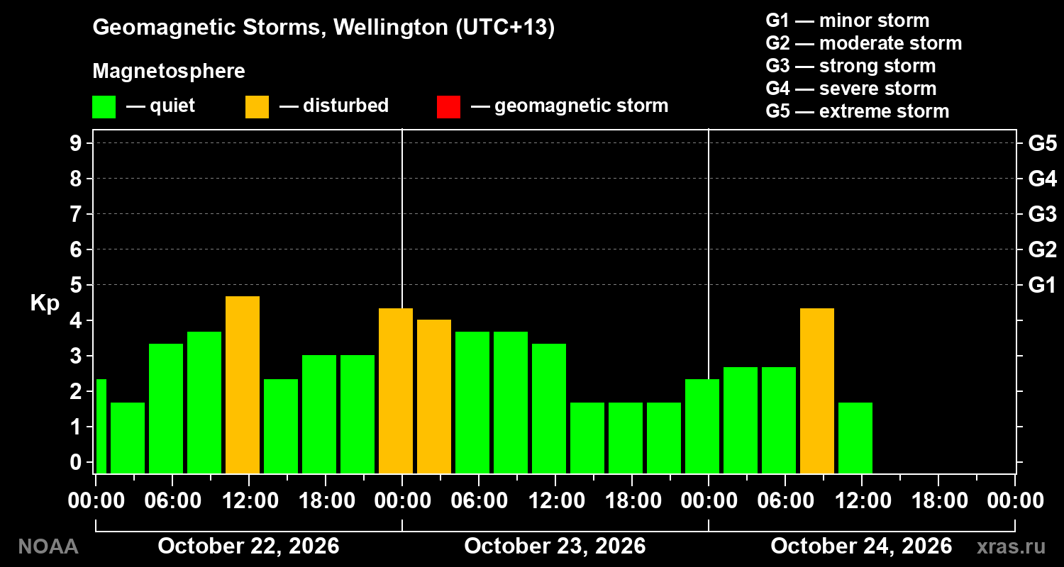 Geomagnetic index Kp for 3 days