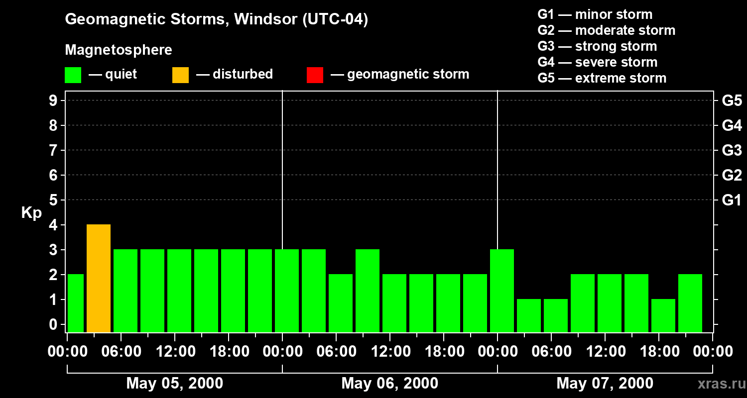 Changes in the geomagnetic index Kp