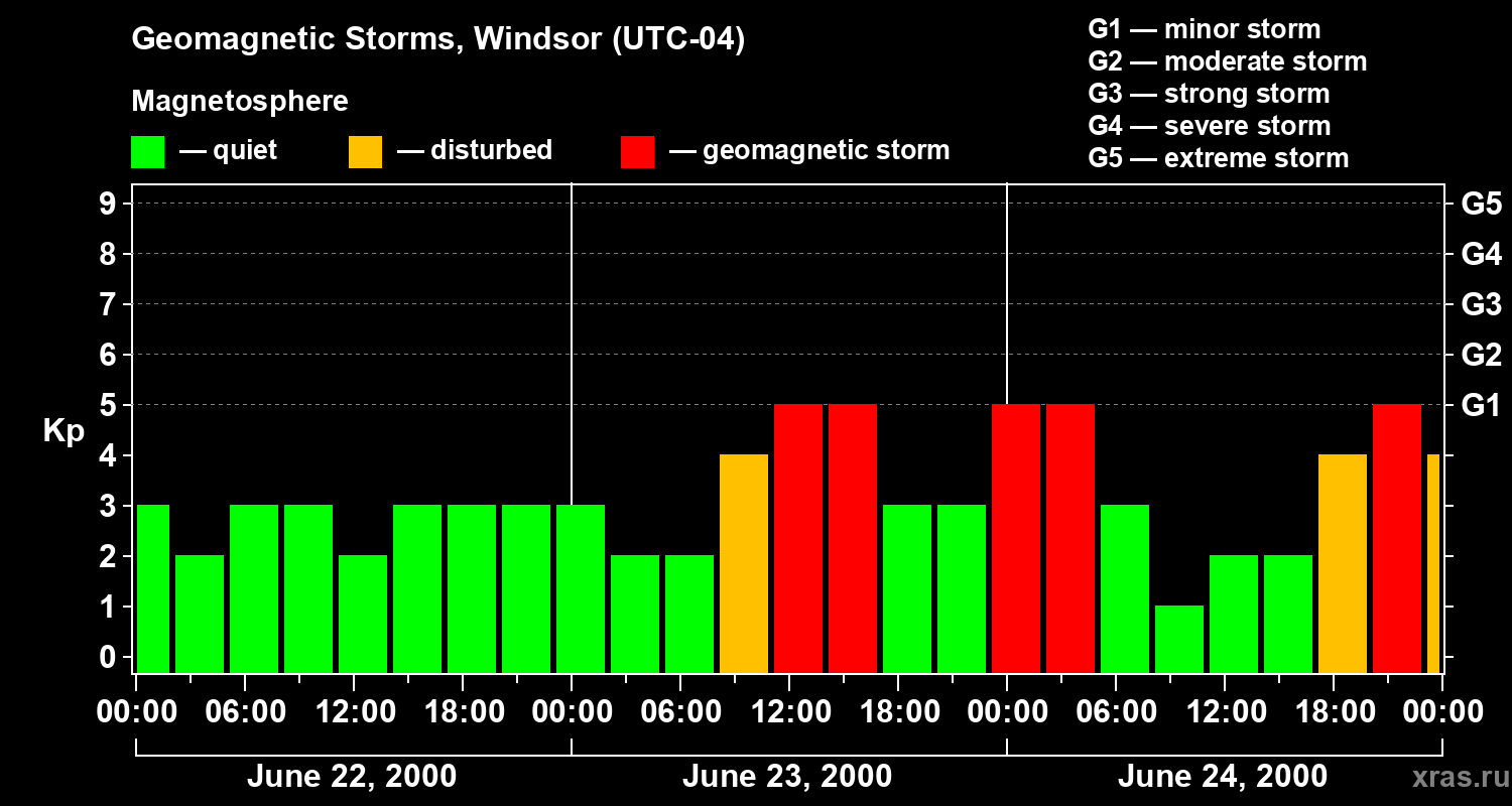 Changes in the geomagnetic index Kp