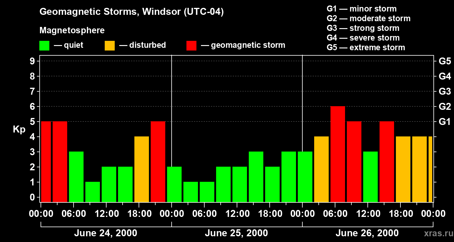 Changes in the geomagnetic index Kp