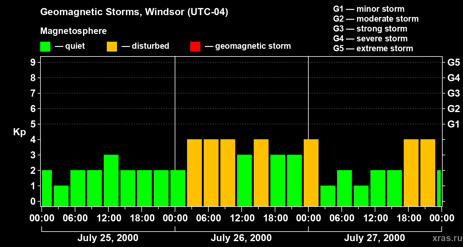 Changes in the geomagnetic index Kp