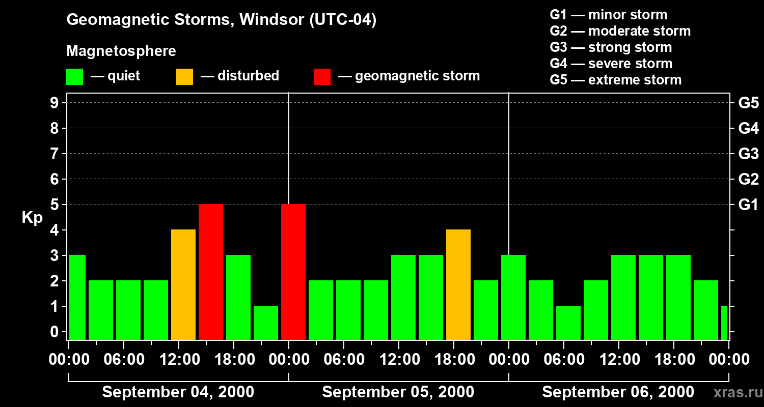 Changes in the geomagnetic index Kp