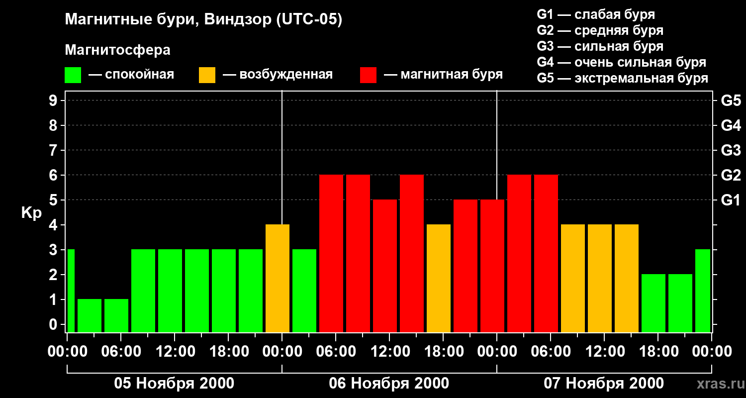 Изменения геомагнитного индекса Kp