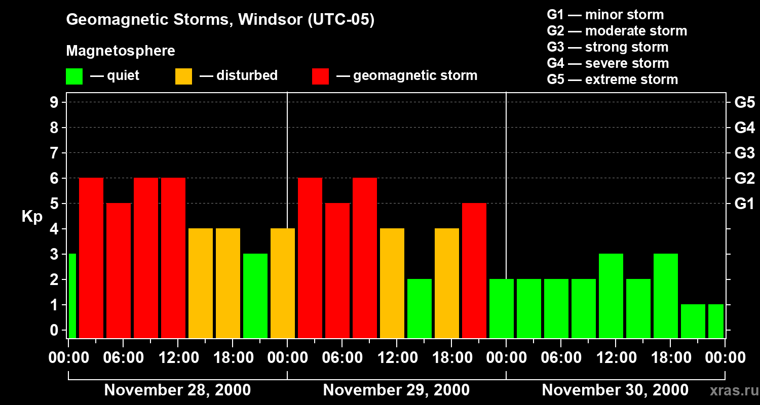 Changes in the geomagnetic index Kp