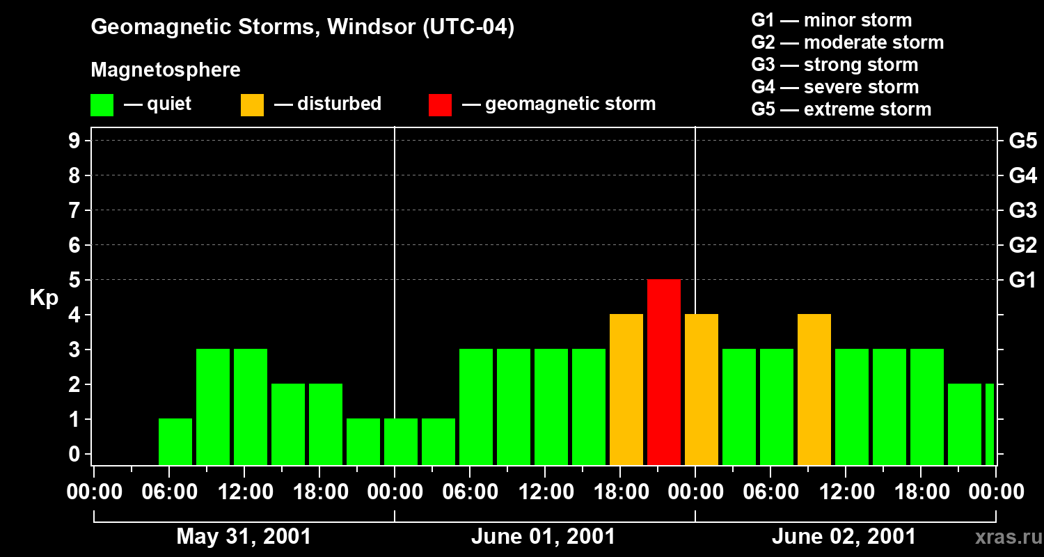 Changes in the geomagnetic index Kp