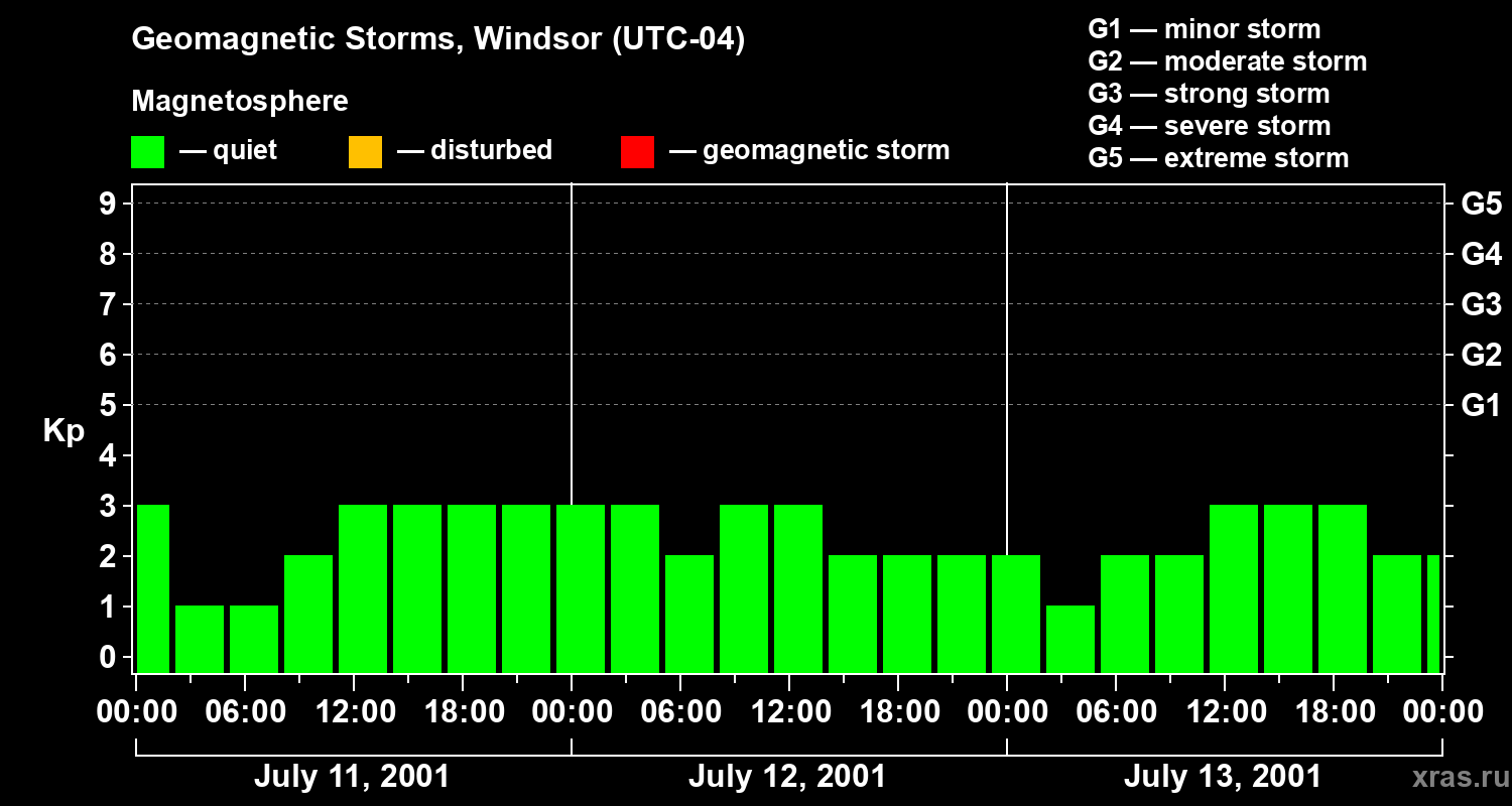 Changes in the geomagnetic index Kp