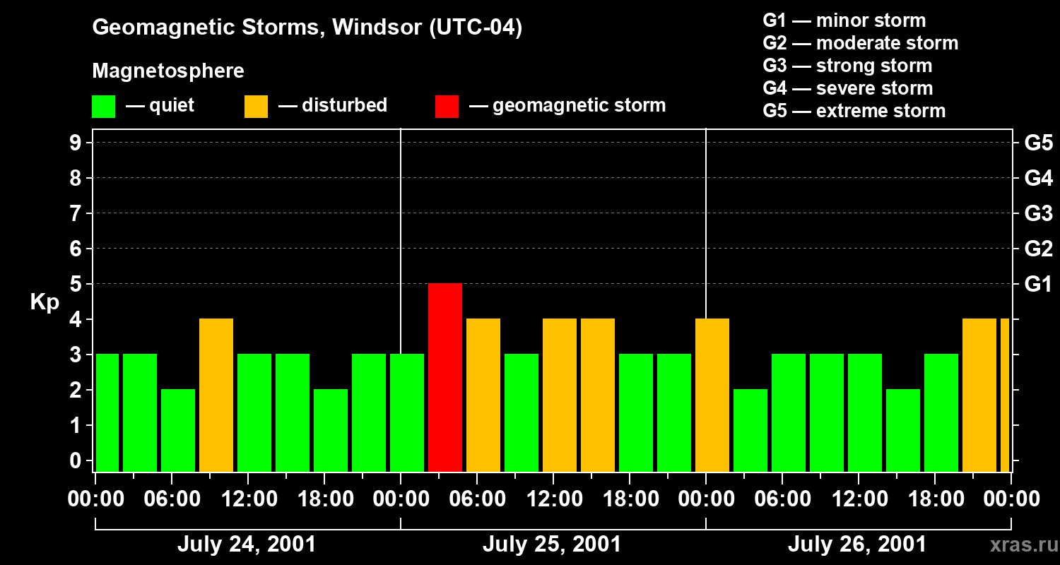 Changes in the geomagnetic index Kp