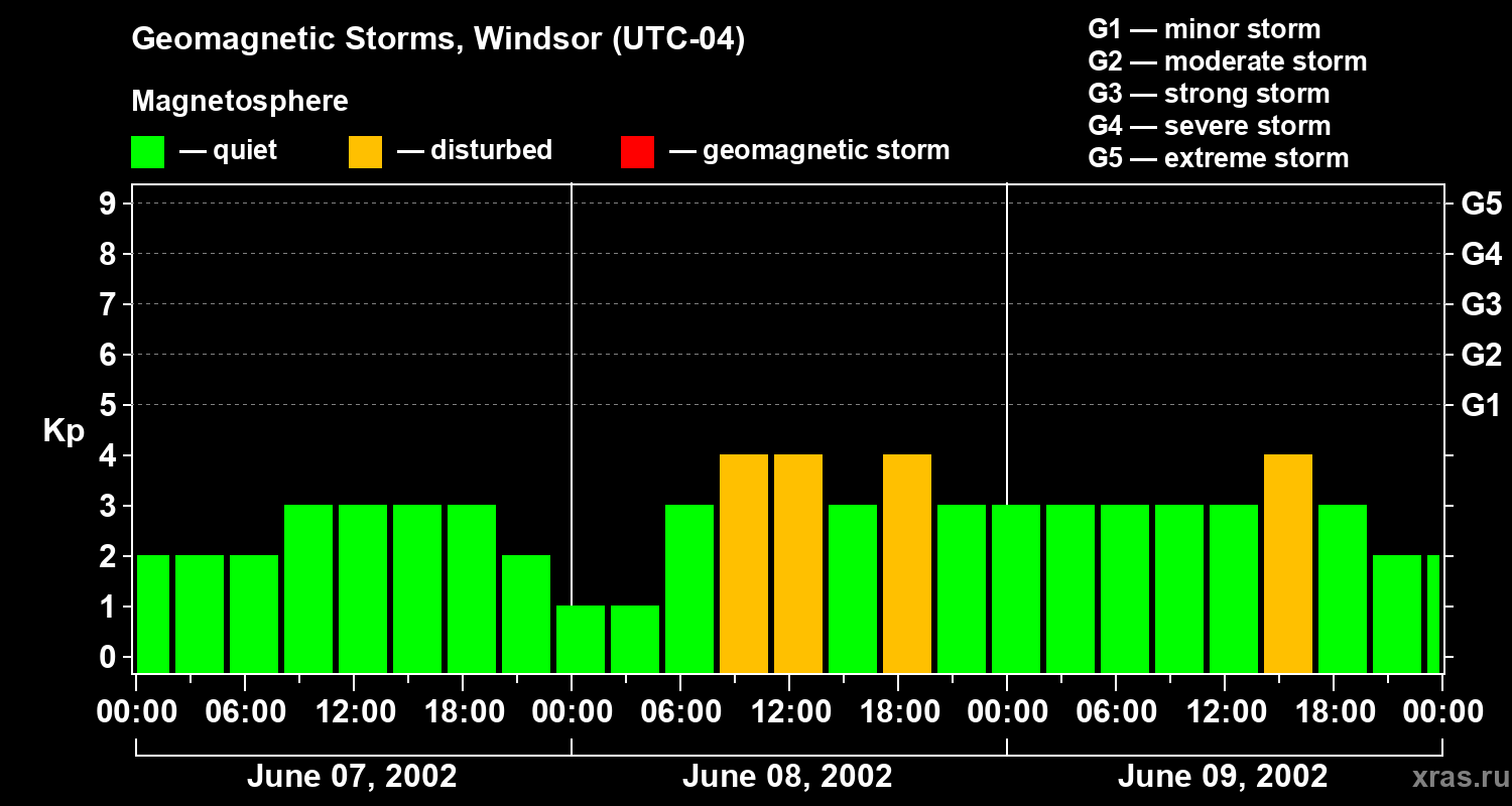 Changes in the geomagnetic index Kp